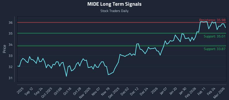 MIDE Long Term Analysis for March 2 2026