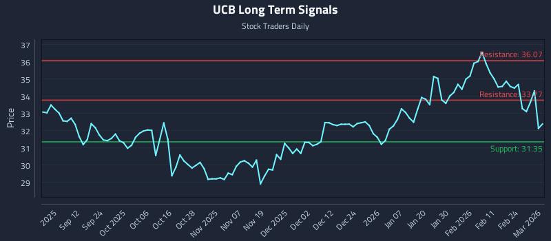 UCB Long Term Analysis for March 2 2026