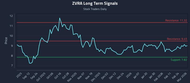ZVRA Long Term Analysis for March 2 2026