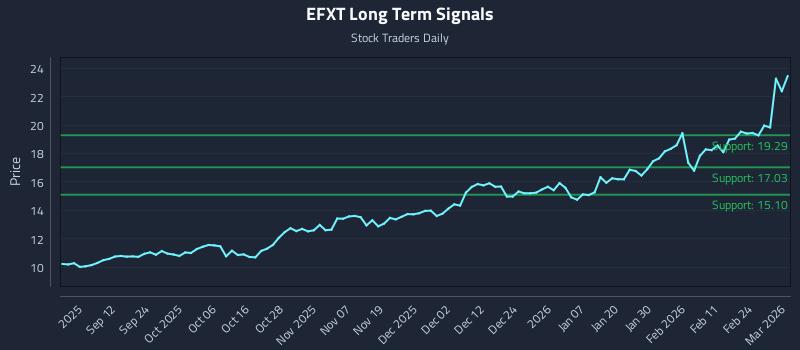 EFXT Long Term Analysis for March 2 2026 EFXT Long Term Analysis for March 2 2026