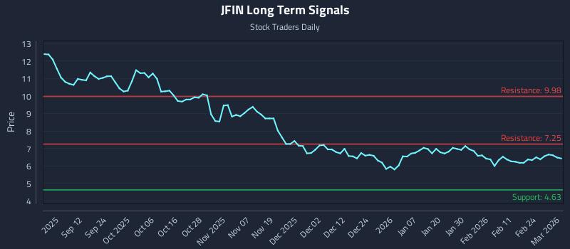 JFIN Long Term Analysis for March 2 2026 JFIN Long Term Analysis for March 2 2026