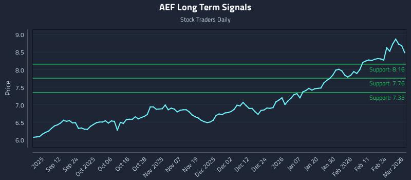 AEF Long Term Analysis for March 2 2026