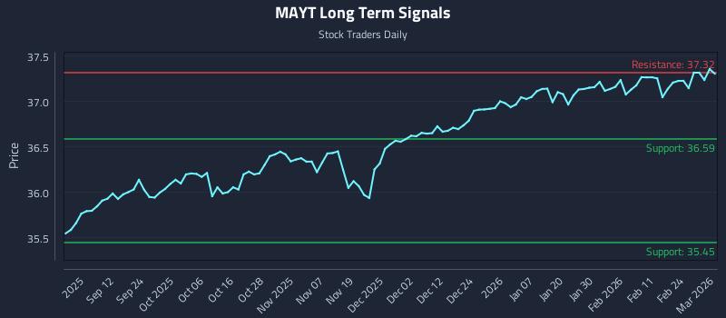 MAYT Long Term Analysis for March 2 2026