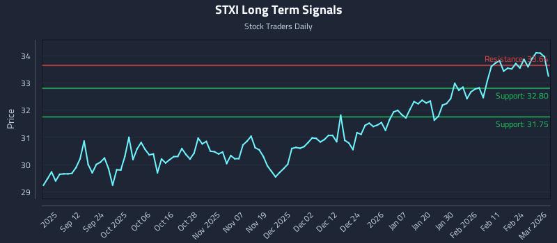 STXI Long Term Analysis for March 2 2026