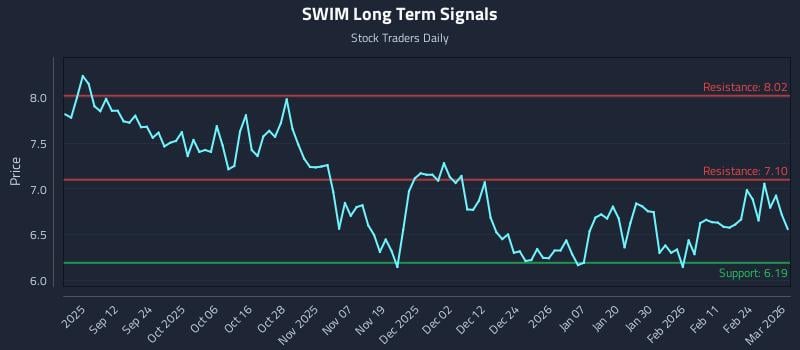 SWIM Long Term Analysis for March 2 2026 SWIM Long Term Analysis for March 2 2026