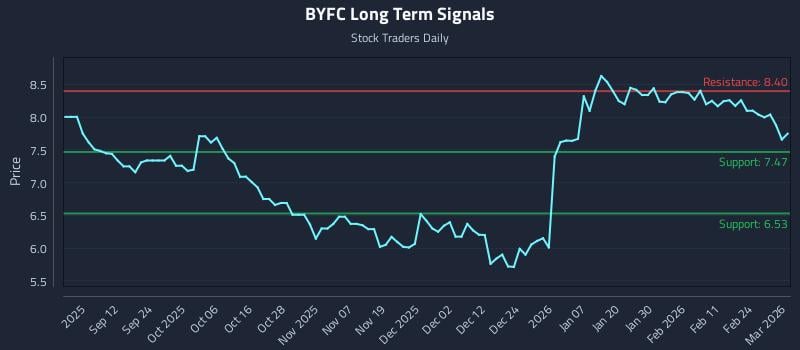 BYFC Long Term Analysis for March 2 2026
