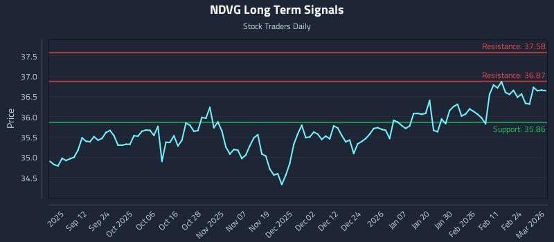 NDVG Long Term Analysis for March 2 2026