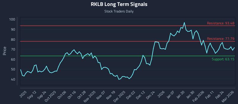 RKLB Long Term Analysis for March 2 2026