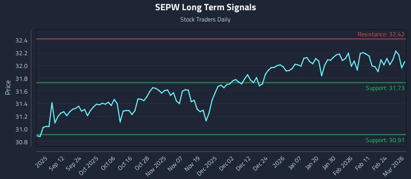 SEPW Long Term Analysis for March 2 2026 SEPW Long Term Analysis for March 2 2026