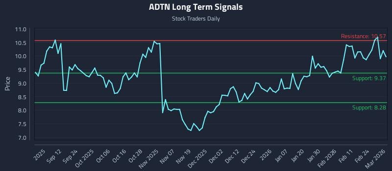 ADTN Long Term Analysis for March 2 2026