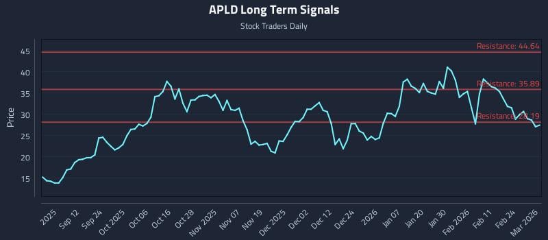APLD Long Term Analysis for March 2 2026