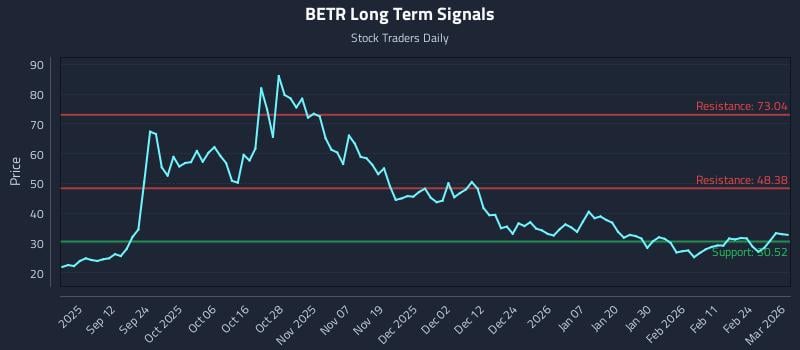 BETR Long Term Analysis for March 2 2026