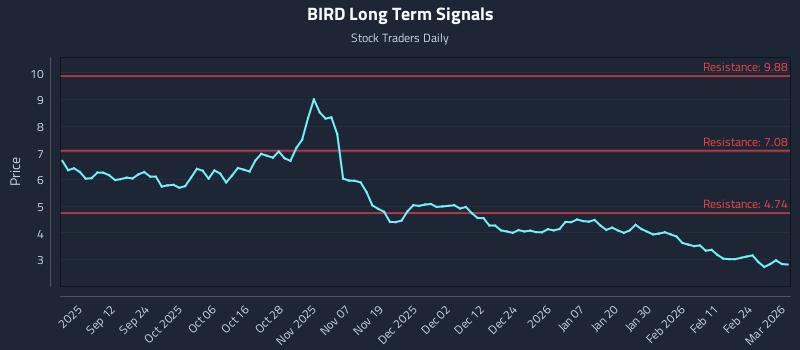 BIRD Long Term Analysis for March 2 2026 BIRD Long Term Analysis for March 2 2026