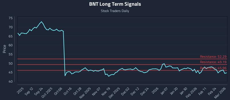 BNT Long Term Analysis for March 2 2026