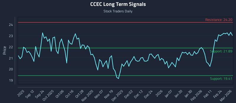 CCEC Long Term Analysis for March 2 2026