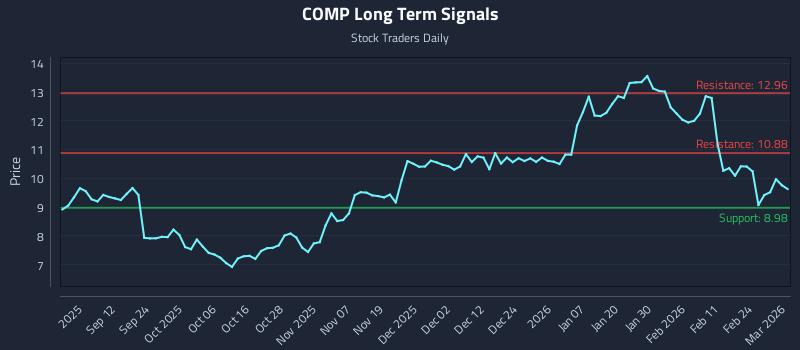 COMP Long Term Analysis for March 2 2026