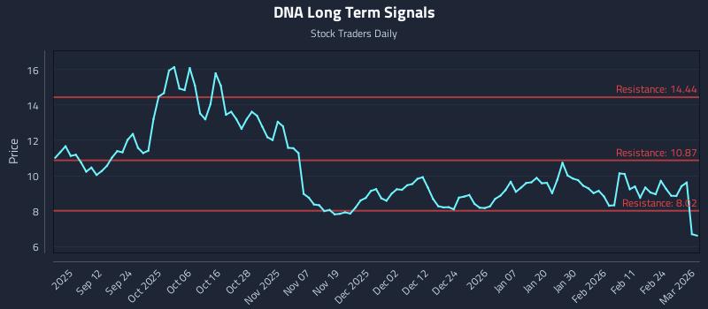 DNA Long Term Analysis for March 2 2026