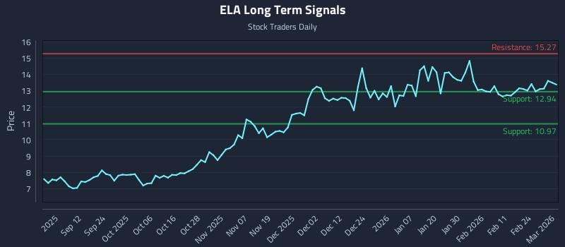 ELA Long Term Analysis for March 2 2026