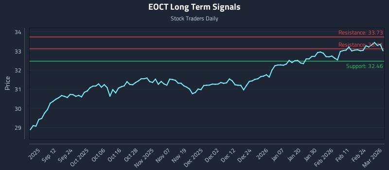 EOCT Long Term Analysis for March 2 2026