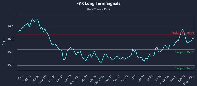 FAX Long Term Analysis for March 2 2026