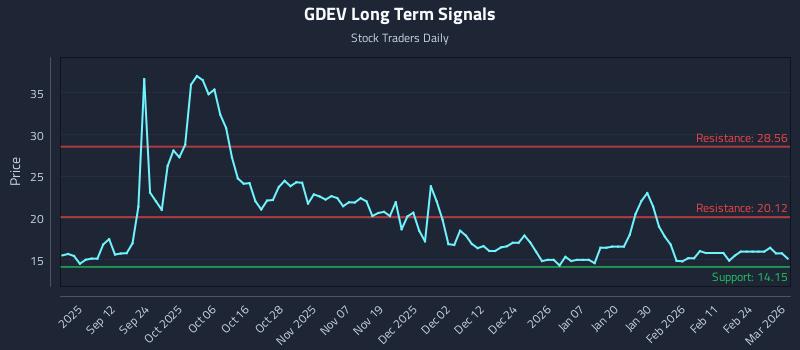 GDEV Long Term Analysis for March 2 2026