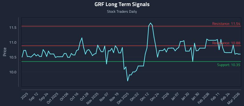 GRF Long Term Analysis for March 2 2026