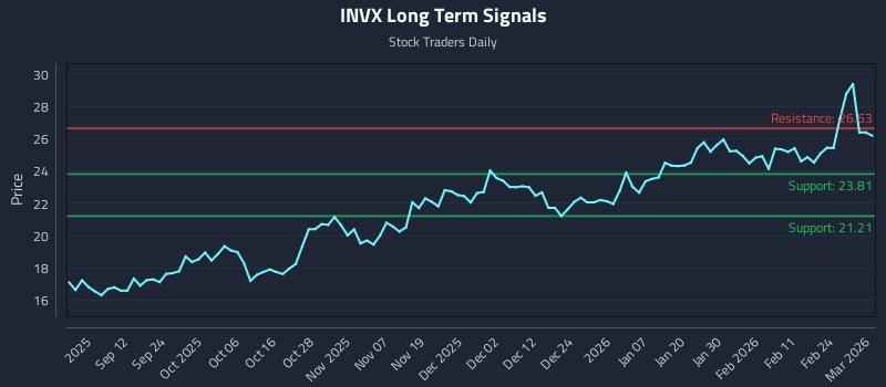 INVX Long Term Analysis for March 2 2026