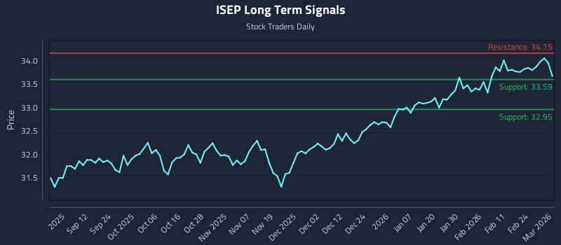 ISEP Long Term Analysis for March 2 2026 ISEP Long Term Analysis for March 2 2026