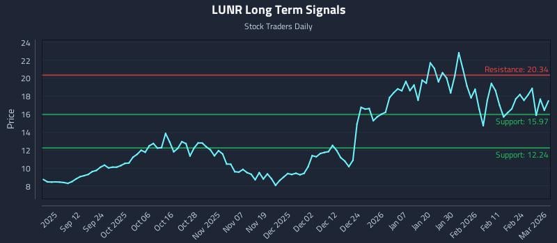 LUNR Long Term Analysis for March 2 2026