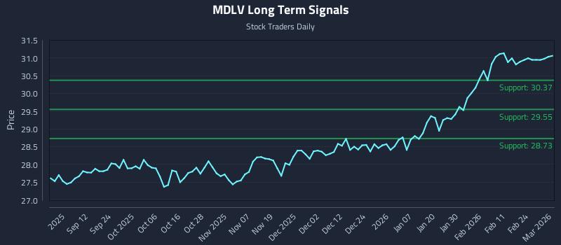 MDLV Long Term Analysis for March 2 2026 MDLV Long Term Analysis for March 2 2026