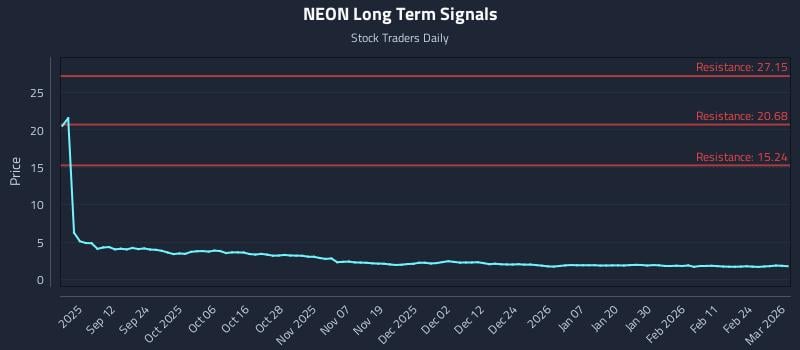 NEON Long Term Analysis for March 2 2026 NEON Long Term Analysis for March 2 2026