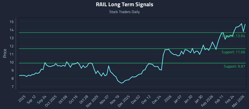 RAIL Long Term Analysis for March 2 2026