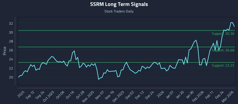 SSRM Long Term Analysis for March 2 2026