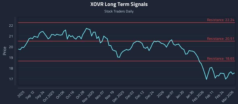 XOVR Long Term Analysis for March 2 2026