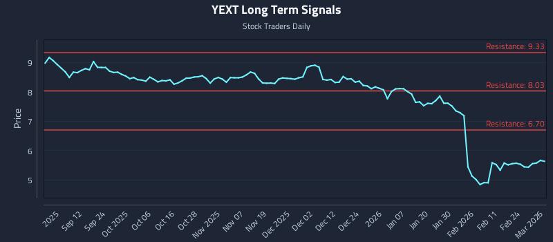 YEXT Long Term Analysis for March 2 2026