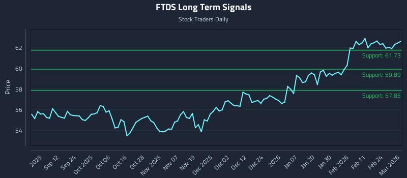 FTDS Long Term Analysis for March 2 2026 FTDS Long Term Analysis for March 2 2026