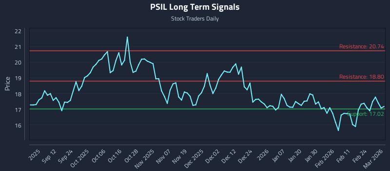 PSIL Long Term Analysis for March 2 2026