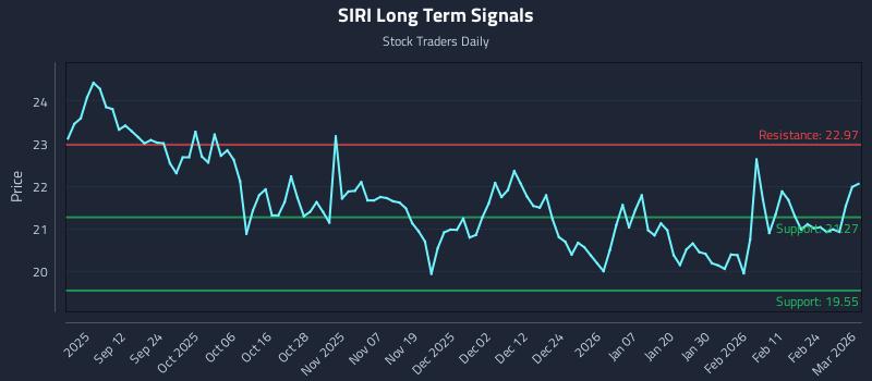 SIRI Long Term Analysis for March 2 2026