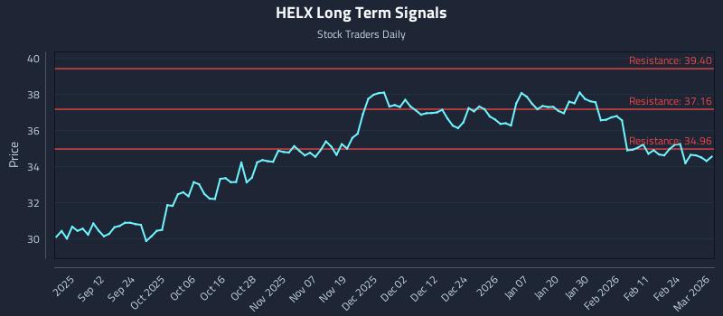 HELX Long Term Analysis for March 2 2026