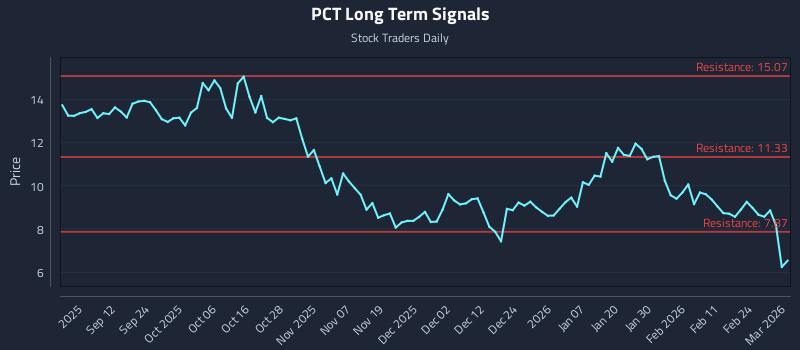 PCT Long Term Analysis for March 2 2026