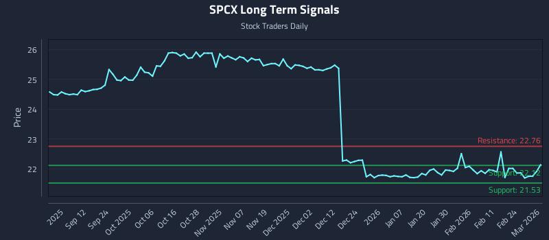 SPCX Long Term Analysis for March 2 2026