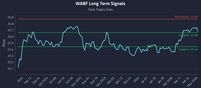WABF Long Term Analysis for March 2 2026 WABF Long Term Analysis for March 2 2026