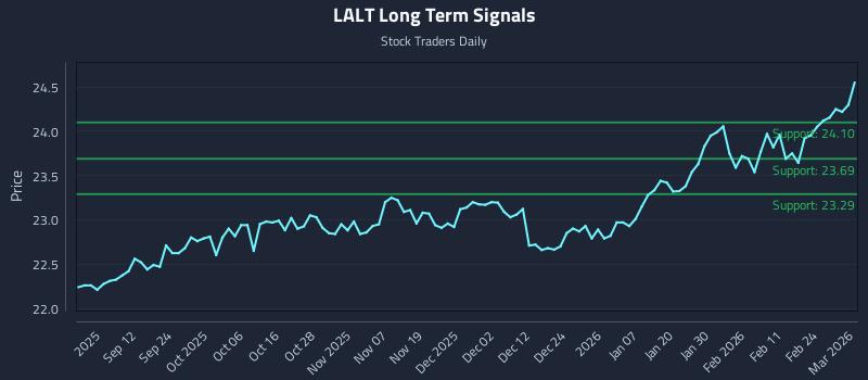 LALT Long Term Analysis for March 2 2026 LALT Long Term Analysis for March 2 2026