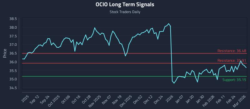 OCIO Long Term Analysis for March 2 2026 OCIO Long Term Analysis for March 2 2026