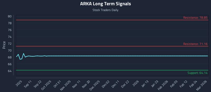 ARKA Long Term Analysis for March 2 2026