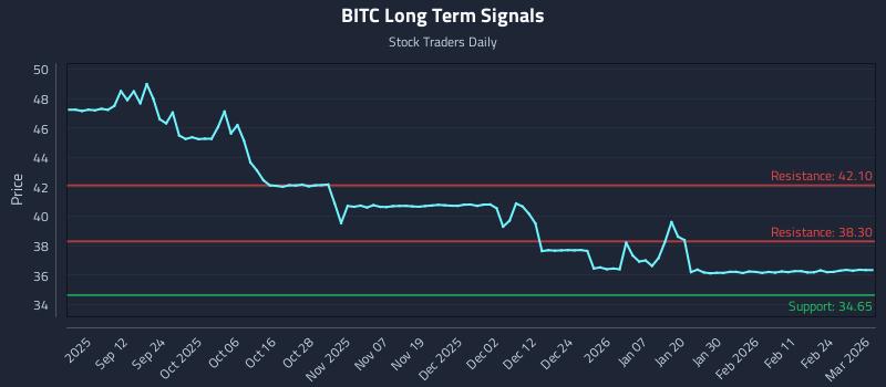 BITC Long Term Analysis for March 2 2026