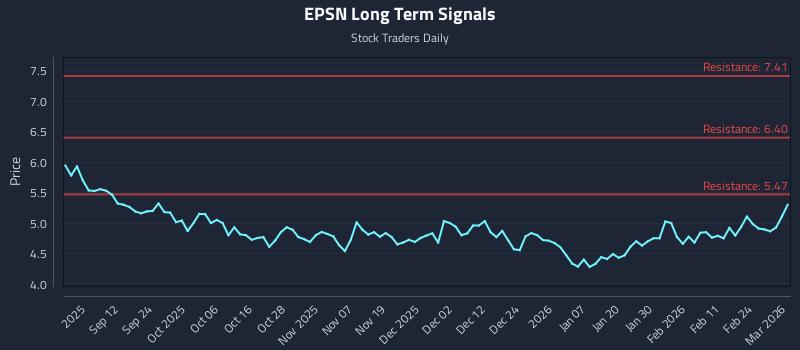 EPSN Long Term Analysis for March 2 2026