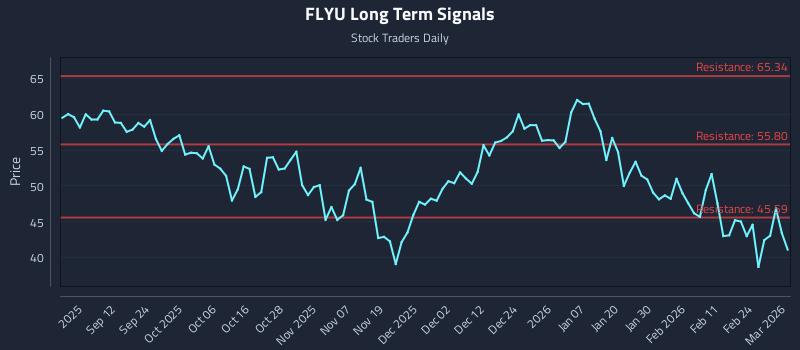 FLYU Long Term Analysis for March 2 2026