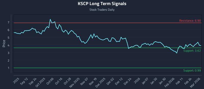 KSCP Long Term Analysis for March 2 2026 KSCP Long Term Analysis for March 2 2026