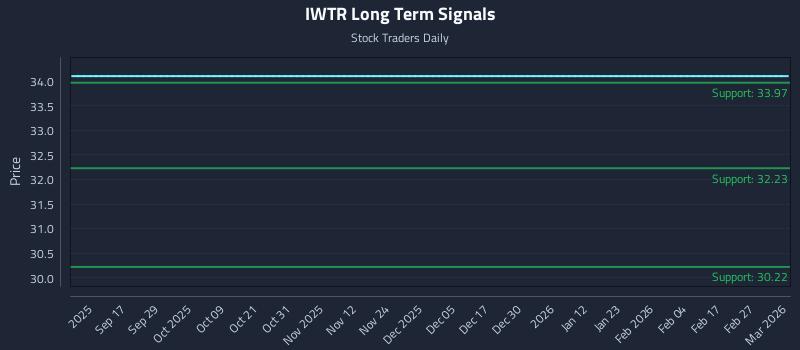 IWTR Long Term Analysis for March 2 2026